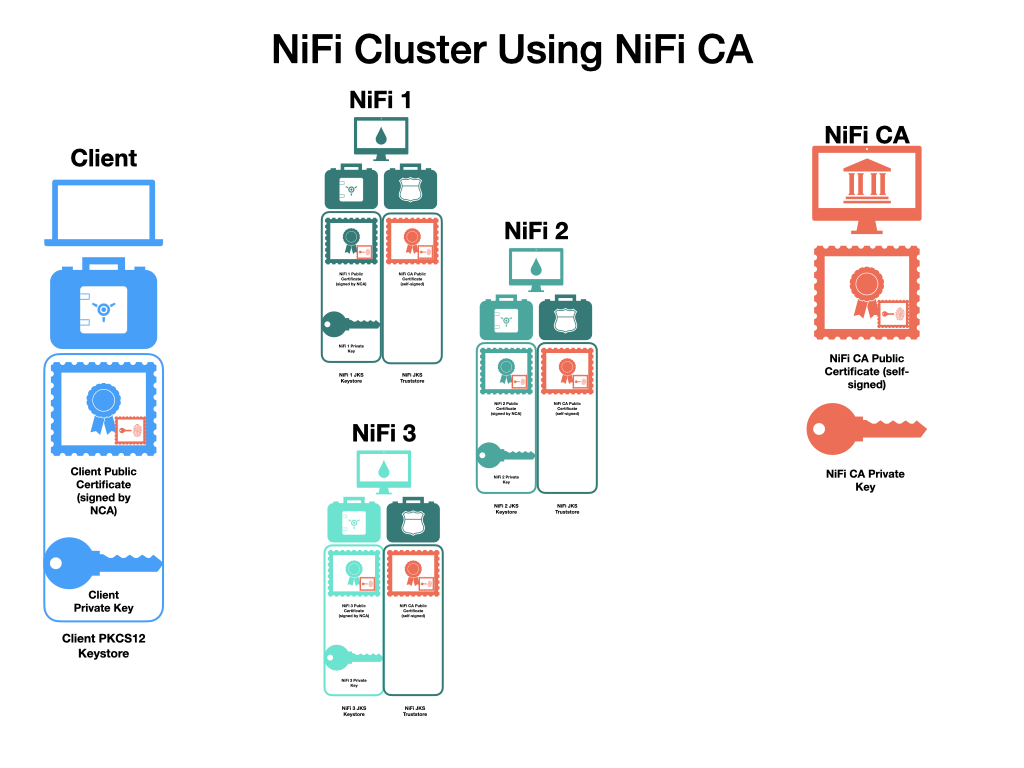NiFi Cluster with TLS Toolkit Certificates Diagram