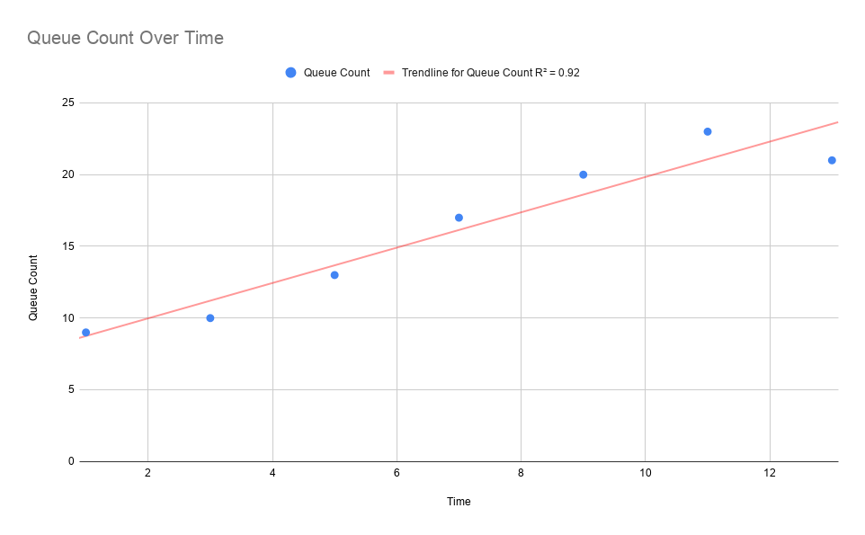 Back pressure prediction based on Queue/Object Count