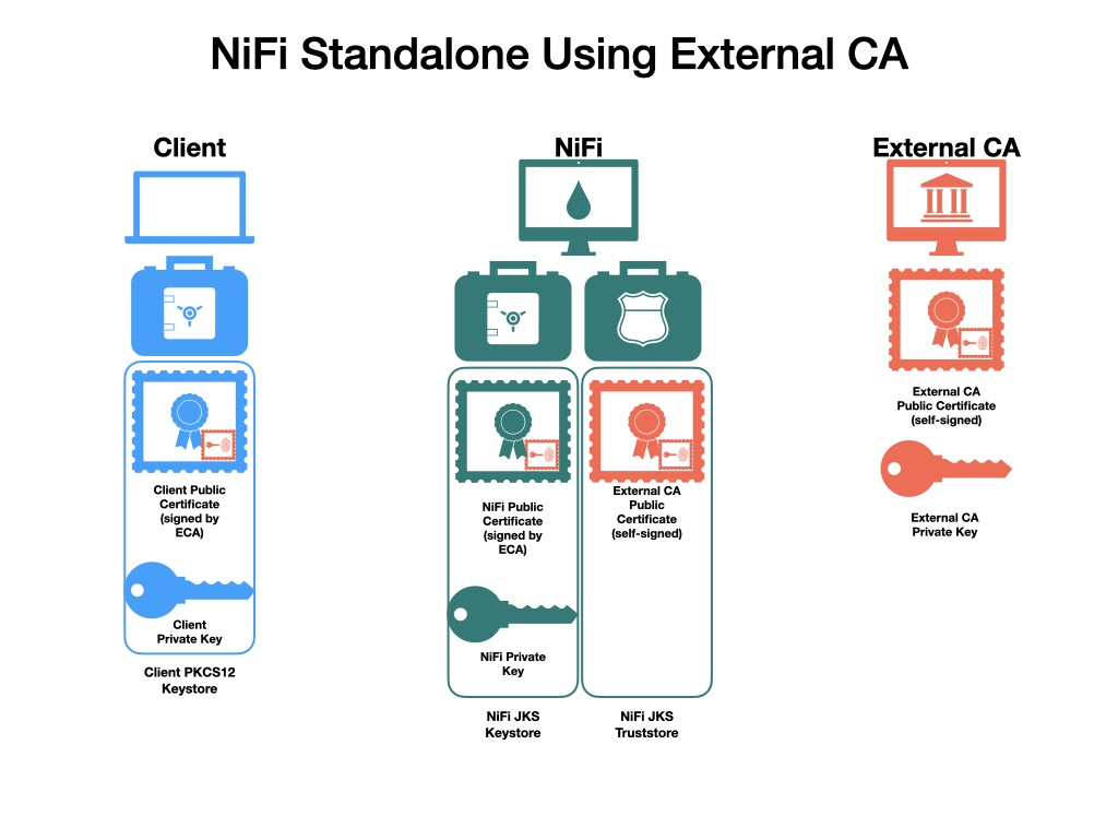 NiFi TLS Standalone Provided Certificate Diagram
