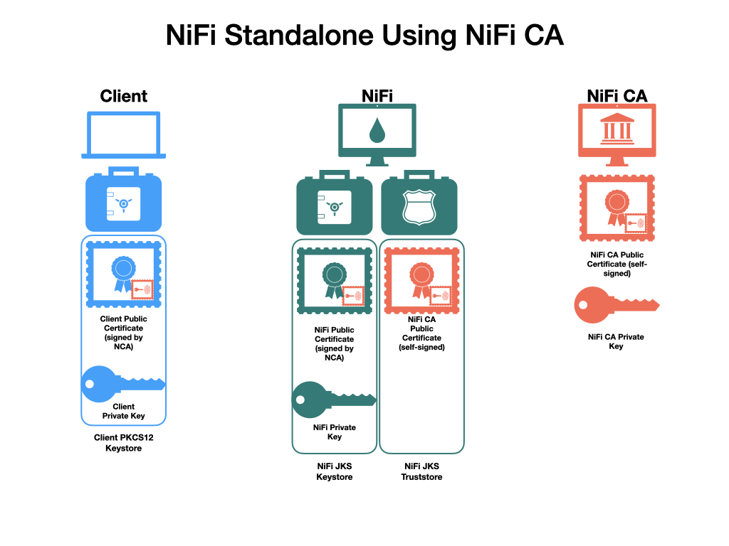 NiFi TLS Toolkit Standalone Certificate Diagram