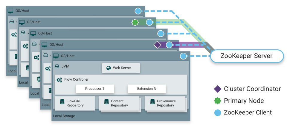 NiFi Cluster Architecture Diagram