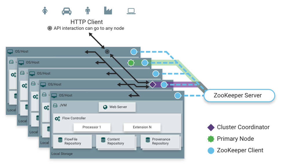 NiFi Cluster HTTP Access