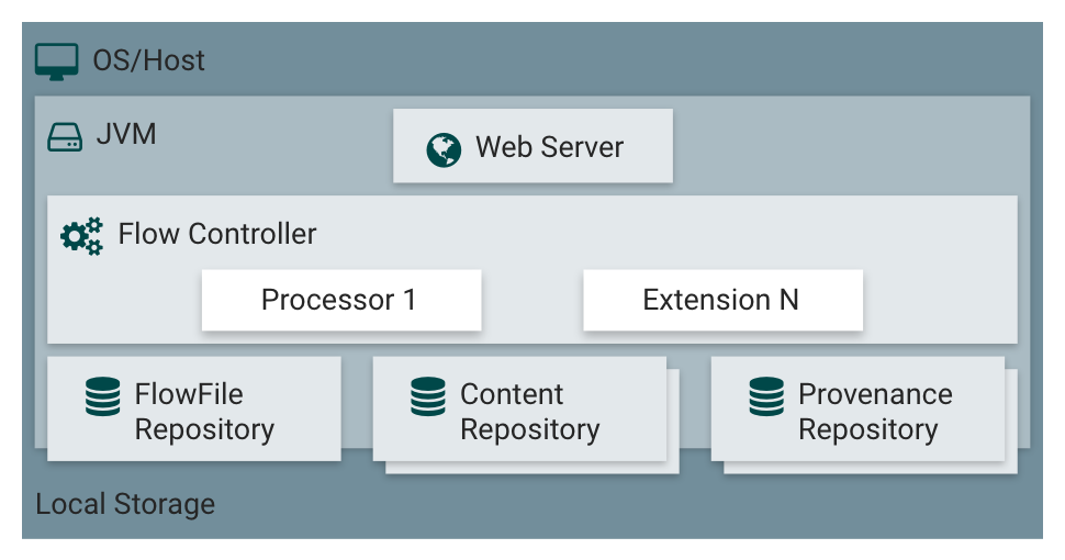 NiFi Architecture Diagram